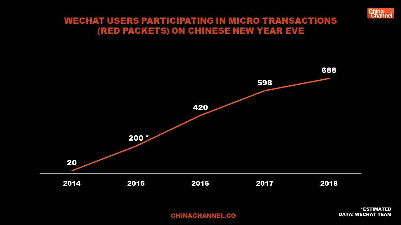 Capodanno cinese: ancora una volta WeChat batte tutti i record | EGGsist società di consulenza per l'internazionalizzazione in Cina