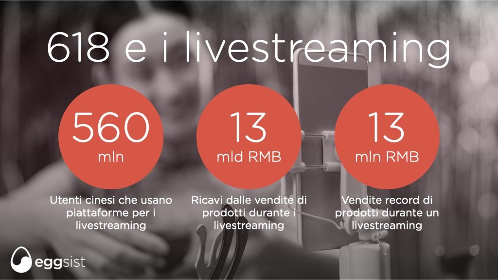 618 e i livestreaming.
560 milioni di cinesi attualmente utilizzano piattaforme di livestreaming, 13 miliardi di Renminbi di ricavi dalle vendite. Alcuni livestreamer hanno generato vendite pari a 13 milioni di Renminbi in poche ore.
Sfondo: livestreamer in azione